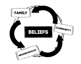 Cycle of Socialization